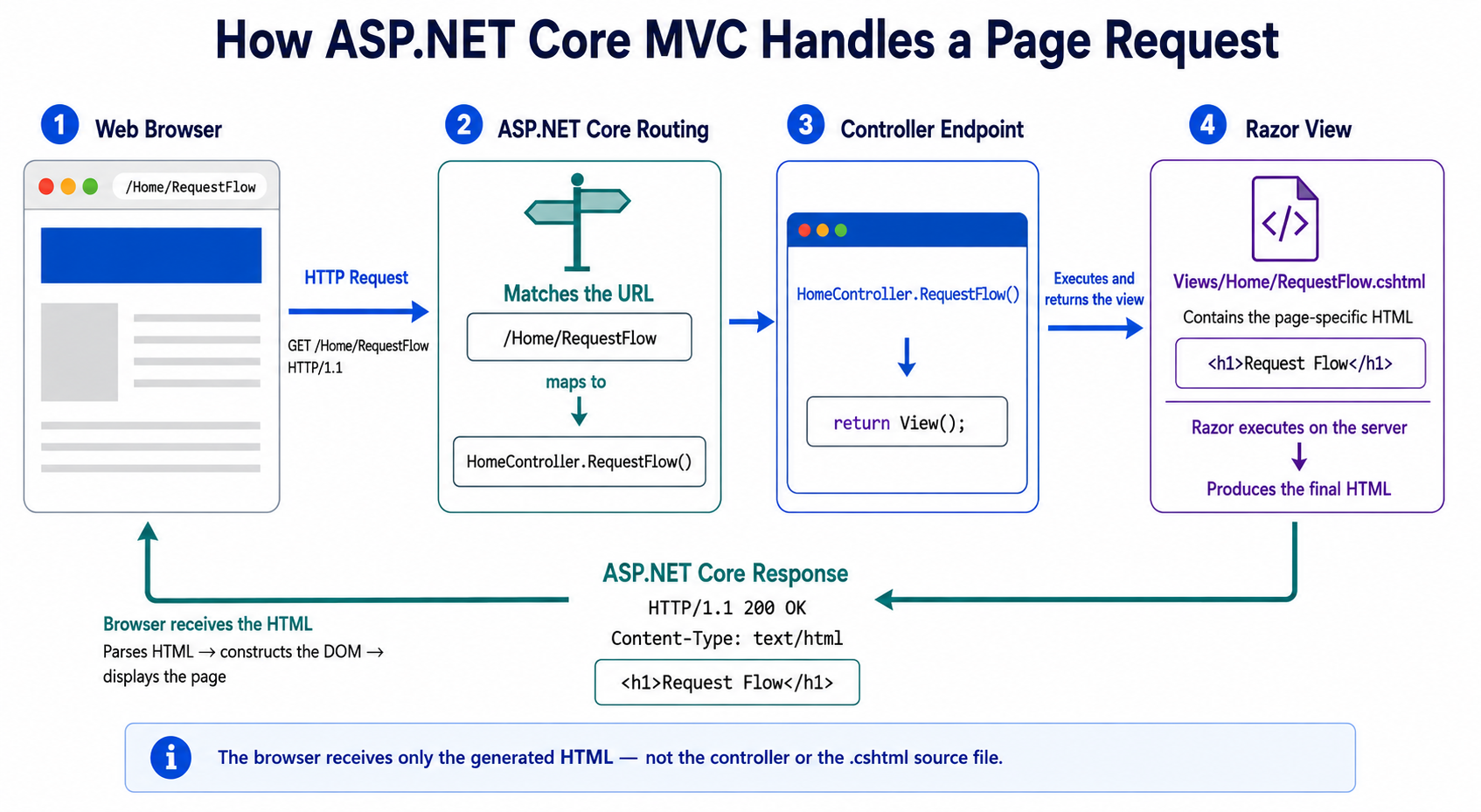 Photo of ASP.NET Core MVC Request Flow
