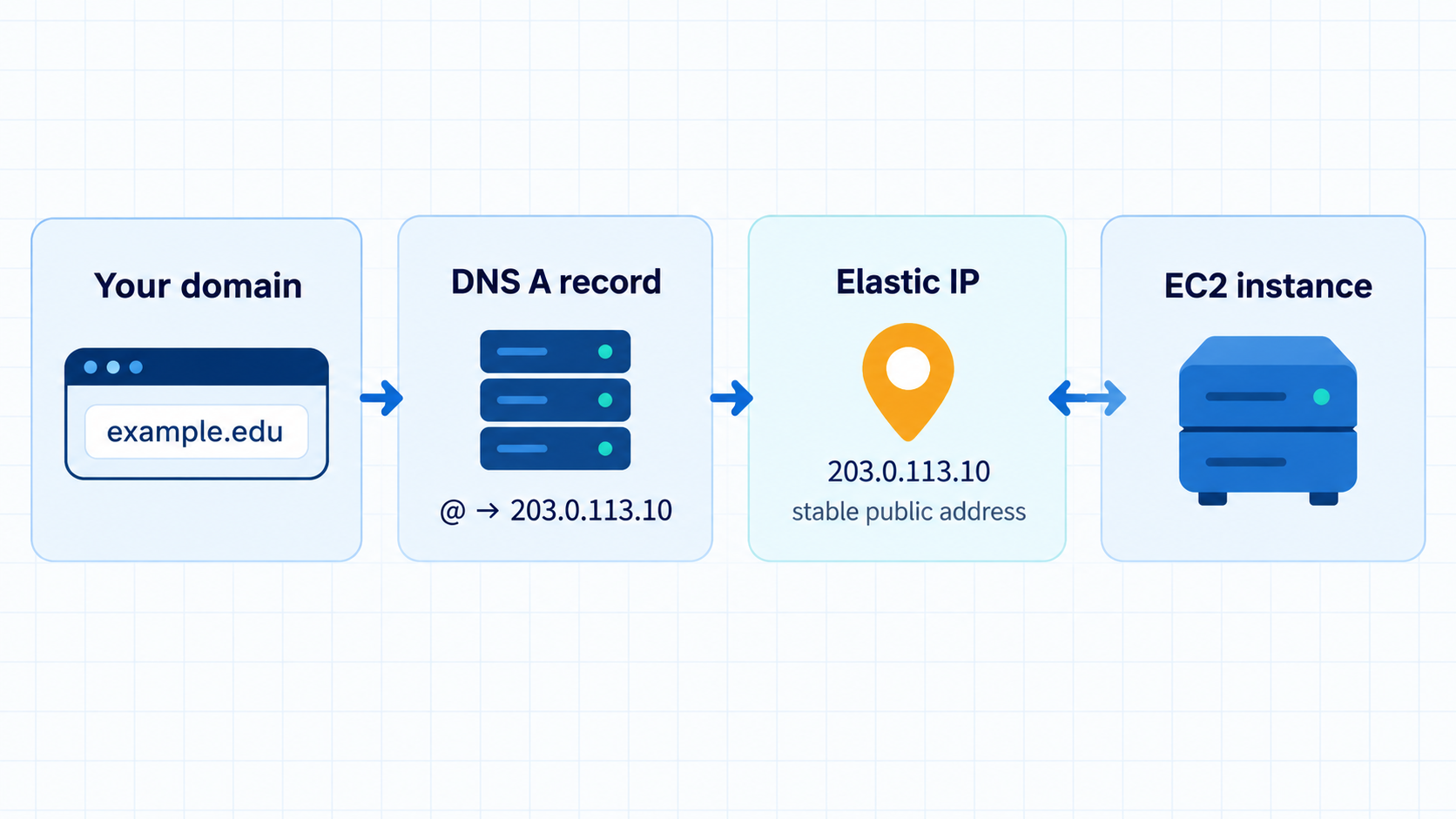 A domain's DNS A record points to a stable Elastic IP associated with an EC2 instance.