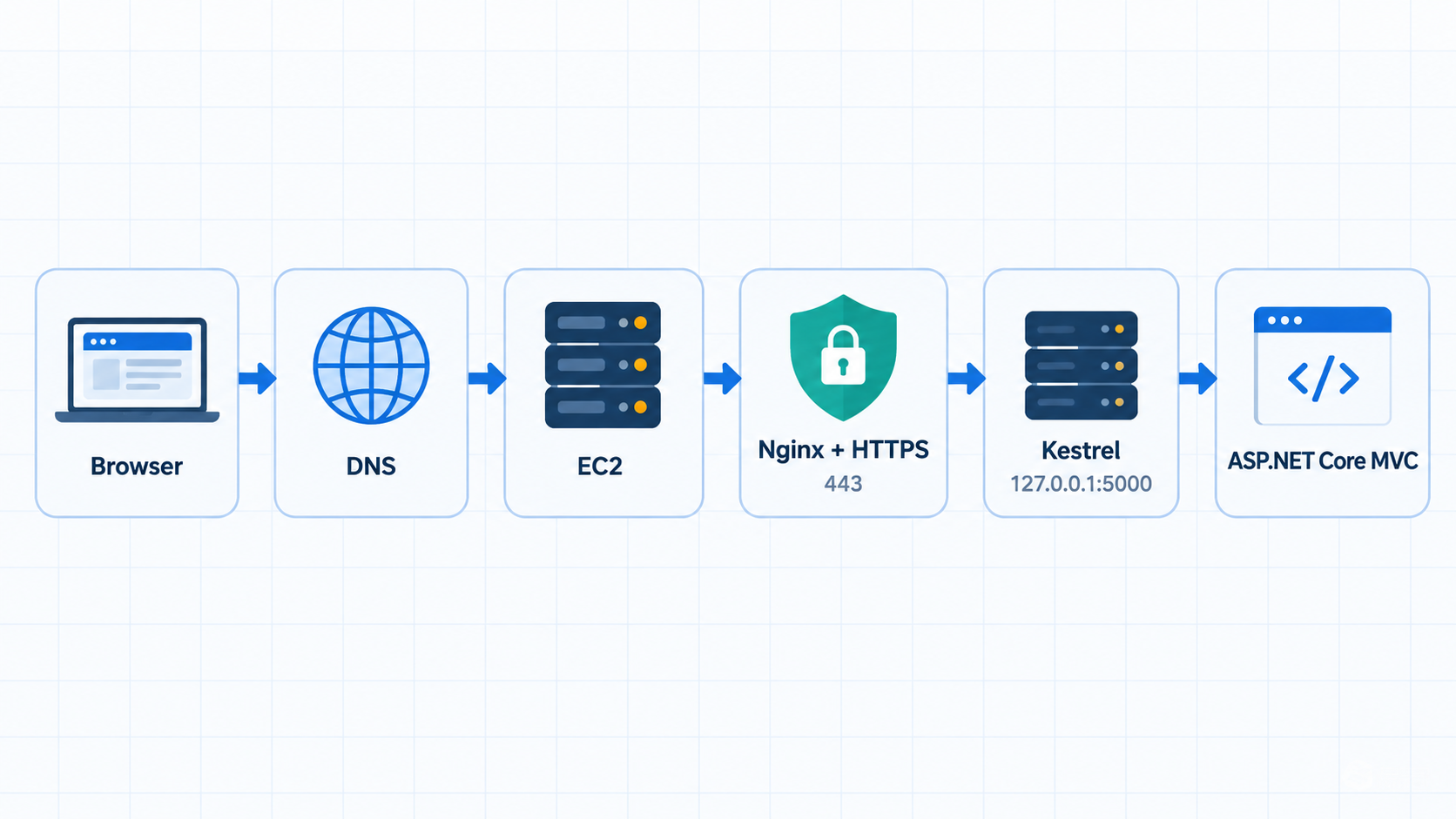 Request path from a browser through DNS, EC2, Nginx with HTTPS, Kestrel, and the ASP.NET Core MVC application.