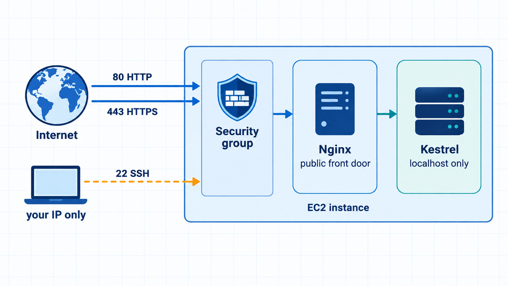 Security boundary showing public HTTP and HTTPS, SSH restricted to the student's IP, Nginx as the public front door, and Kestrel restricted to localhost.