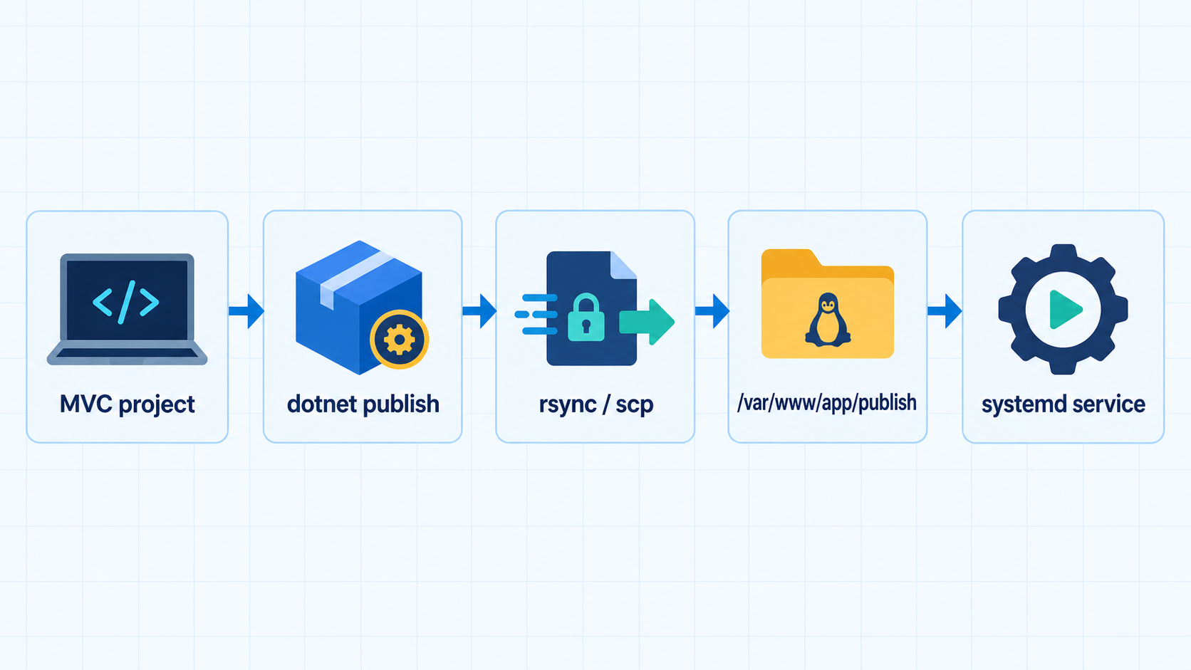 Deployment pipeline from an MVC project through dotnet publish and secure file transfer to the Linux publish directory and a systemd service.