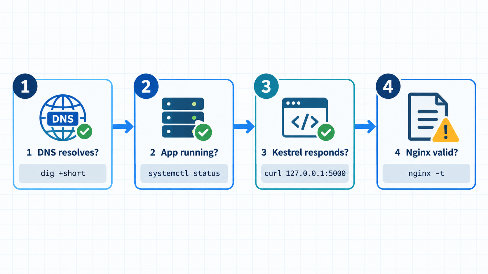 Four troubleshooting checkpoints: DNS resolution, systemd application status, Kestrel response on localhost, and Nginx configuration validity.